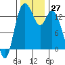 Burns Point tide chart for Sunday, November 27, 2022