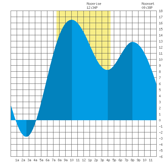 Burns Point tide chart for Monday, November 28, 2022