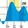 Burns Point tide chart for Monday, November 28, 2022