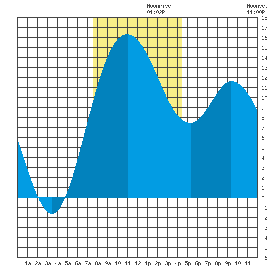 Burns Point tide chart for Tuesday, November 29, 2022