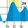 Burns Point tide chart for Tuesday, November 29, 2022