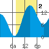 Burns Point tide chart for Wednesday, November 2, 2022