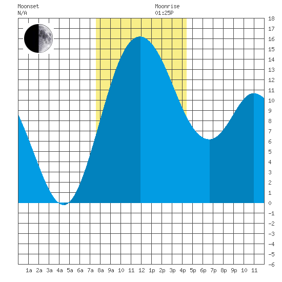 Burns Point tide chart for Wednesday, November 30, 2022