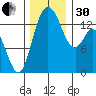Burns Point tide chart for Wednesday, November 30, 2022