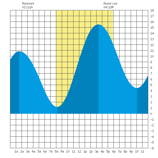 Burns Point tide chart for Thursday, November 3, 2022