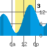 Burns Point tide chart for Thursday, November 3, 2022