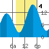 Burns Point tide chart for Friday, November 4, 2022