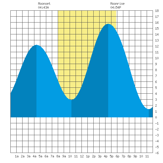 Burns Point tide chart for Saturday, November 5, 2022