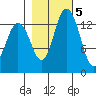 Burns Point tide chart for Saturday, November 5, 2022