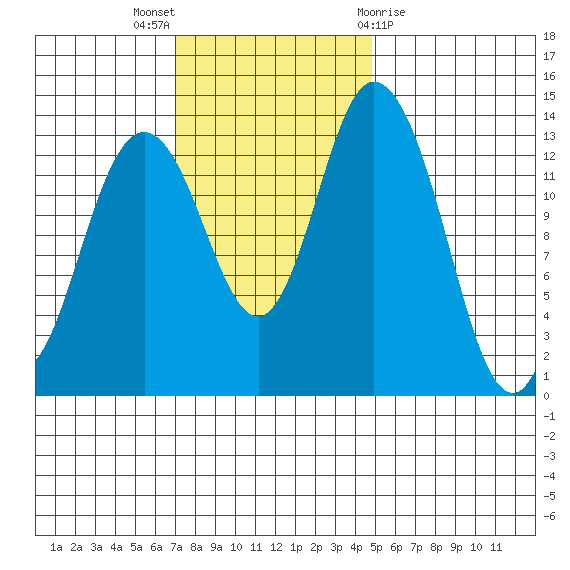 Burns Point tide chart for Sunday, November 6, 2022