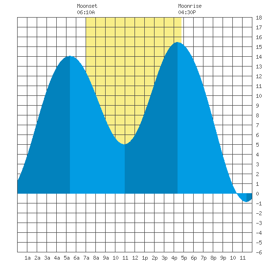 Burns Point tide chart for Monday, November 7, 2022