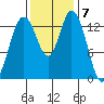 Burns Point tide chart for Monday, November 7, 2022
