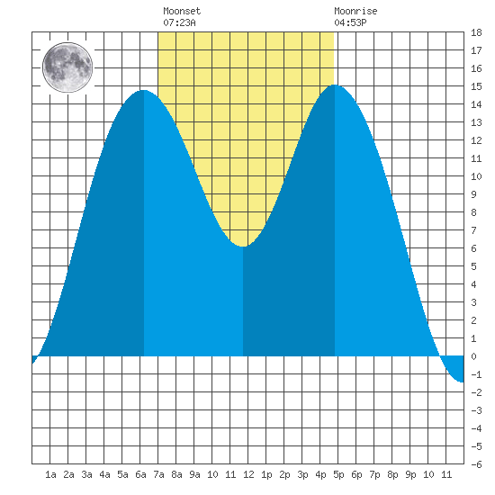 Burns Point tide chart for Tuesday, November 8, 2022