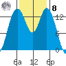Burns Point tide chart for Tuesday, November 8, 2022