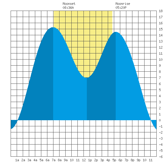 Burns Point tide chart for Wednesday, November 9, 2022