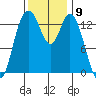 Burns Point tide chart for Wednesday, November 9, 2022