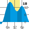 Burns Point tide chart for Saturday, December 10, 2022