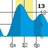 Burns Point tide chart for Tuesday, December 13, 2022