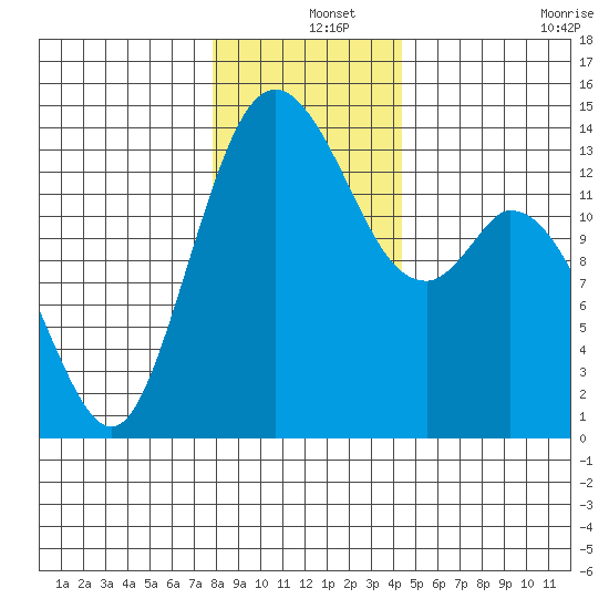 Burns Point tide chart for Wednesday, December 14, 2022