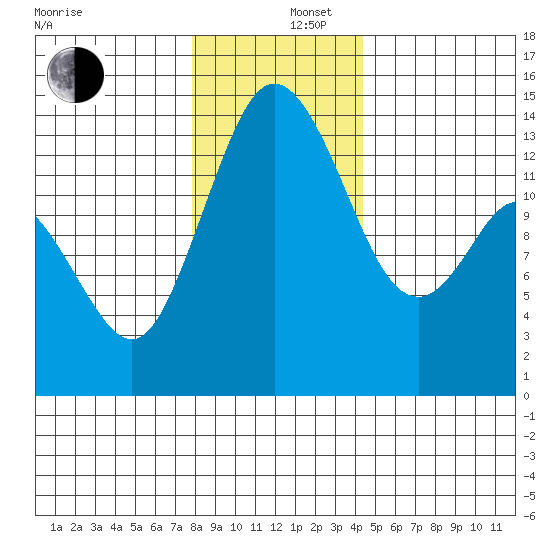 Burns Point tide chart for Friday, December 16, 2022