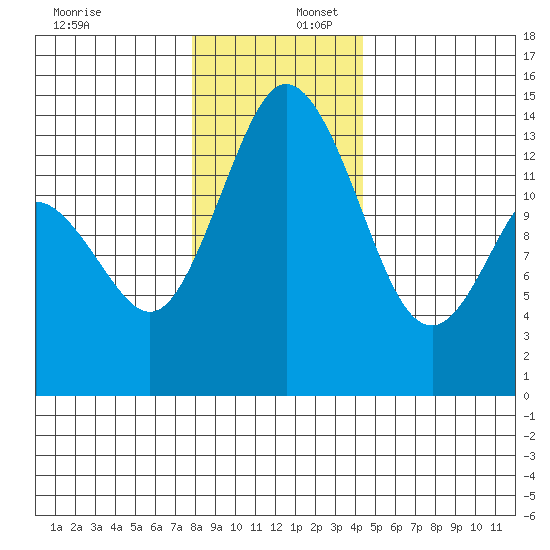 Burns Point tide chart for Saturday, December 17, 2022