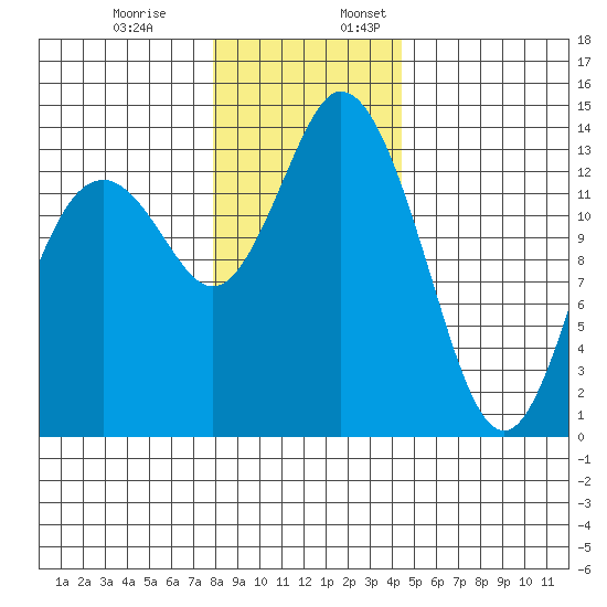 Burns Point tide chart for Monday, December 19, 2022