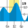 Burns Point tide chart for Monday, December 19, 2022