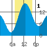Burns Point tide chart for Thursday, December 1, 2022