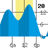 Burns Point tide chart for Tuesday, December 20, 2022