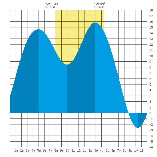 Burns Point tide chart for Wednesday, December 21, 2022