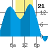 Burns Point tide chart for Wednesday, December 21, 2022