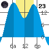 Burns Point tide chart for Friday, December 23, 2022