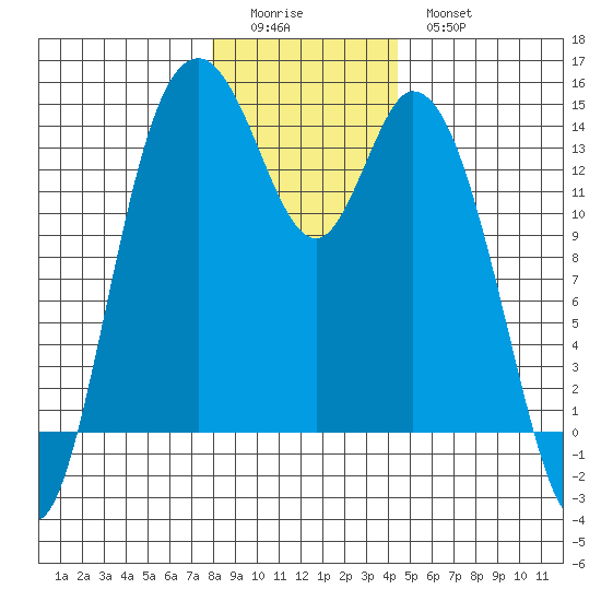 Burns Point tide chart for Saturday, December 24, 2022