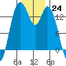 Burns Point tide chart for Saturday, December 24, 2022