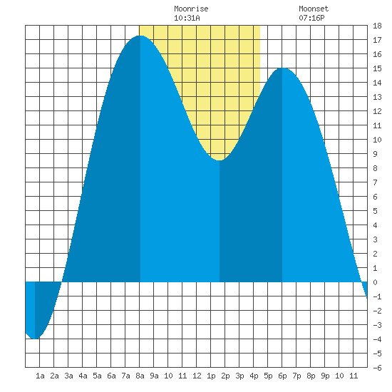 Burns Point tide chart for Sunday, December 25, 2022