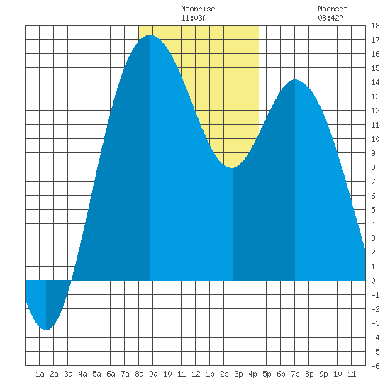 Burns Point tide chart for Monday, December 26, 2022