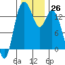 Burns Point tide chart for Monday, December 26, 2022