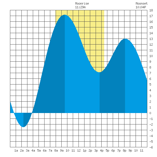 Burns Point tide chart for Tuesday, December 27, 2022