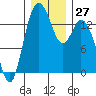 Burns Point tide chart for Tuesday, December 27, 2022