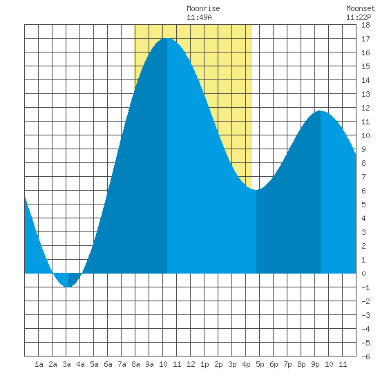 Burns Point tide chart for Wednesday, December 28, 2022