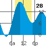 Burns Point tide chart for Wednesday, December 28, 2022