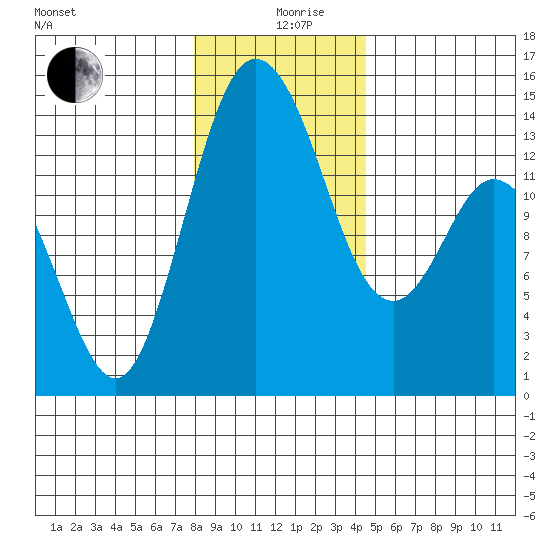 Burns Point tide chart for Thursday, December 29, 2022
