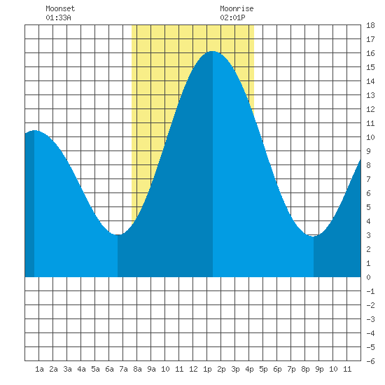 Burns Point tide chart for Friday, December 2, 2022