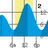 Burns Point tide chart for Friday, December 2, 2022