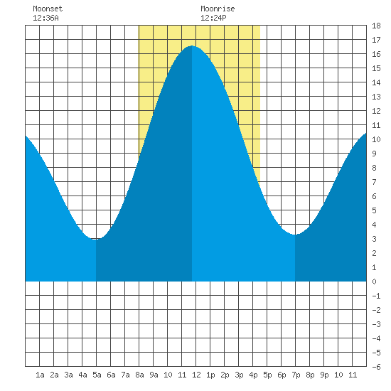 Burns Point tide chart for Friday, December 30, 2022