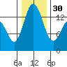 Burns Point tide chart for Friday, December 30, 2022