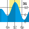 Burns Point tide chart for Saturday, December 31, 2022