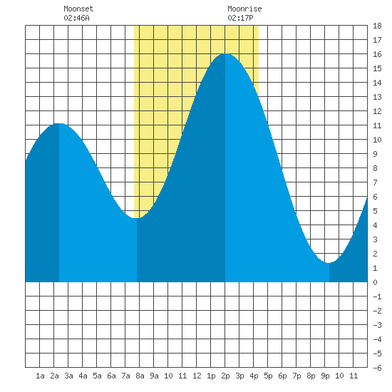 Burns Point tide chart for Saturday, December 3, 2022