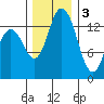 Burns Point tide chart for Saturday, December 3, 2022