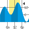Burns Point tide chart for Sunday, December 4, 2022